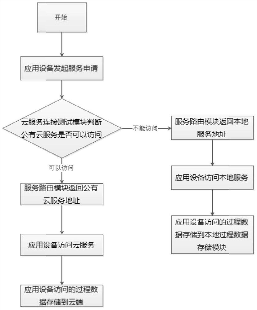 Disaster backup system and method for terminalized industrial key application services based on cloud computing