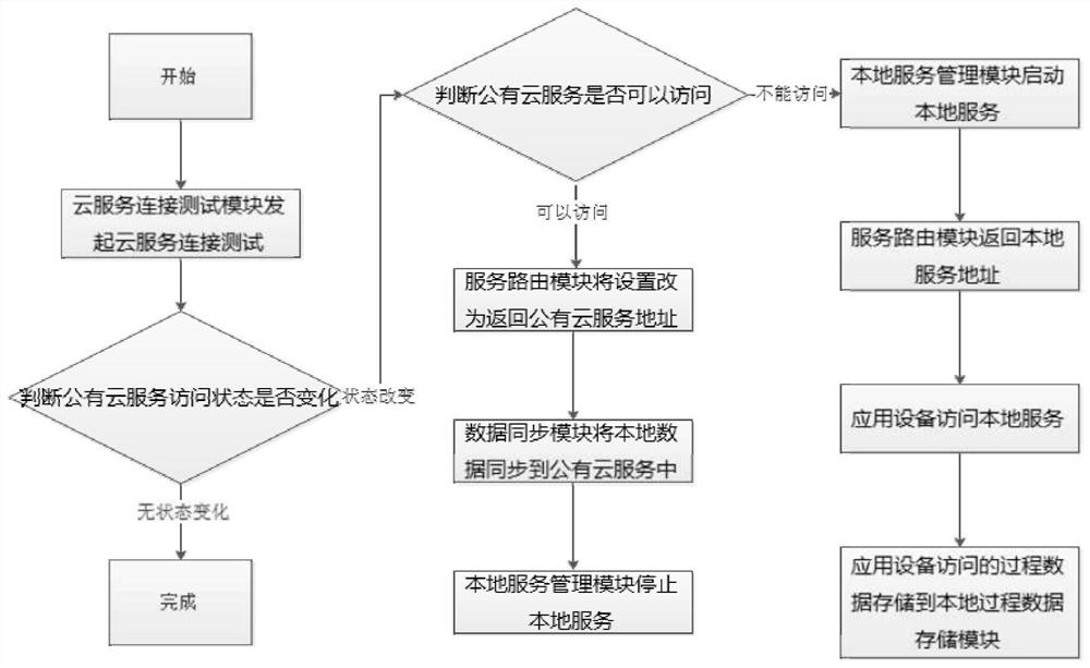 Disaster backup system and method for terminalized industrial key application services based on cloud computing