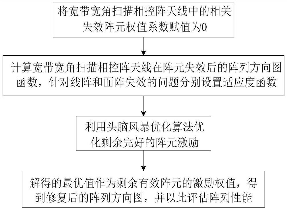 Directional diagram reconstruction and restoration method after array element failure of broadband wide-angle scanning phased-array antenna