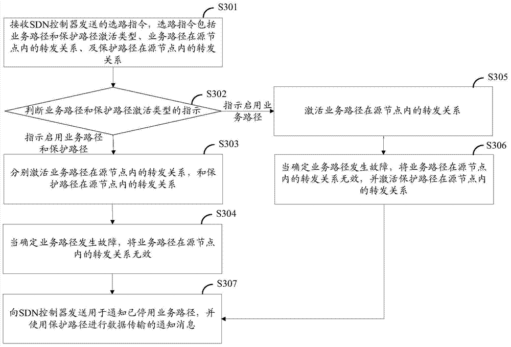 Method for protecting service path, controller, device and system