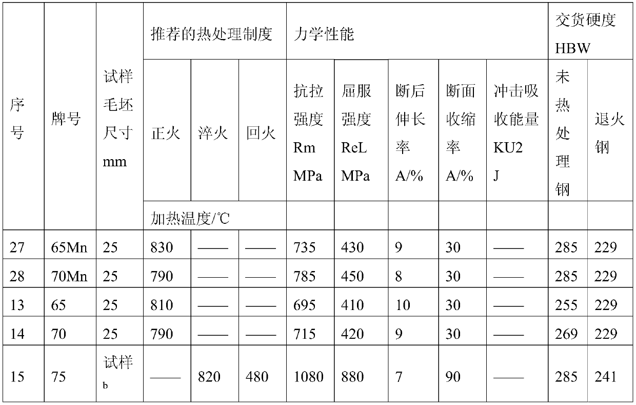 A method for smelting zirconium-added high-carbon pure steel in an intermediate frequency induction furnace