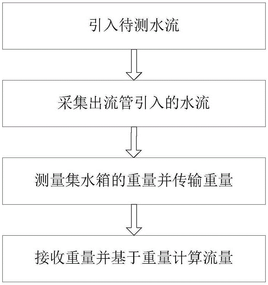 Flow measuring device and method