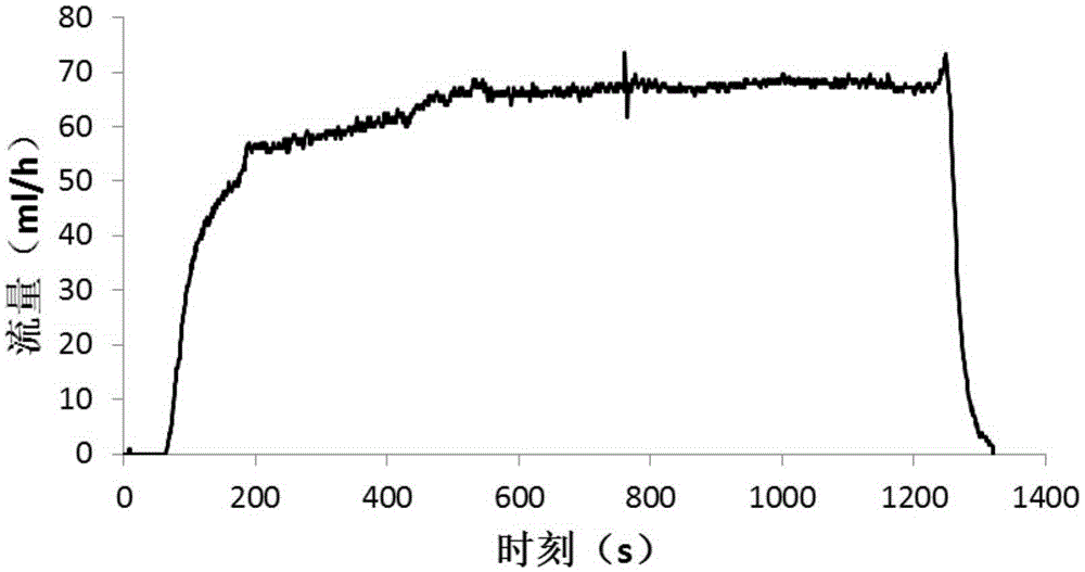 Flow measuring device and method