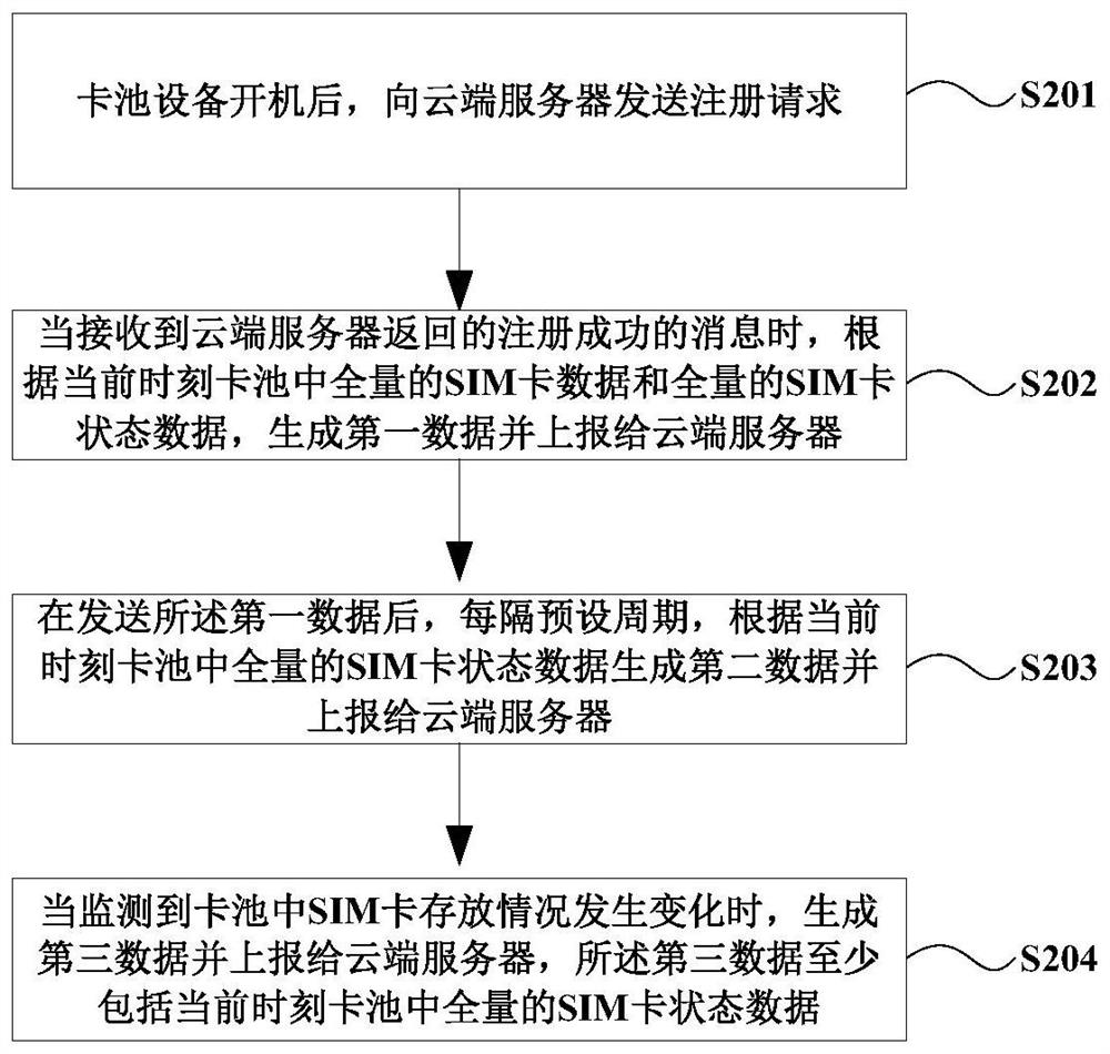 Method for acquiring and managing cloud SIM card data, card pool device and cloud server