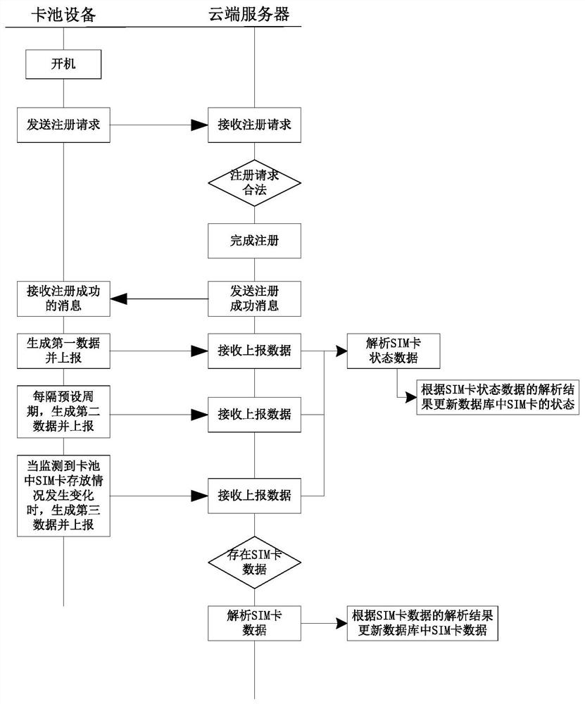 Method for acquiring and managing cloud SIM card data, card pool device and cloud server