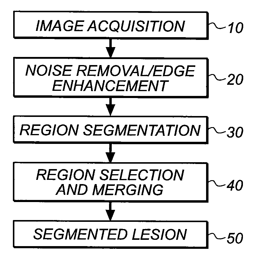 Segmentation of lesions in ultrasound images