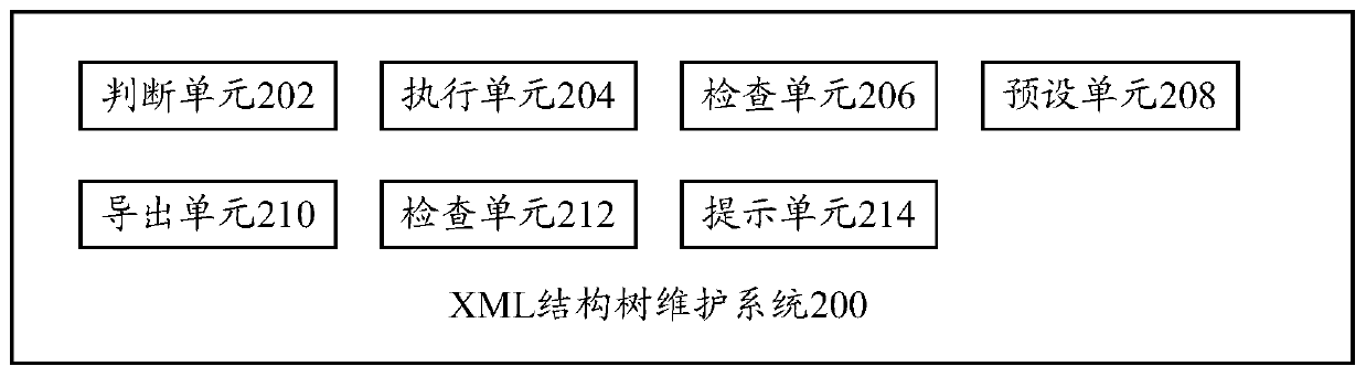 Structure maintenance method of xml tree, structure maintenance system and terminal of xml tree