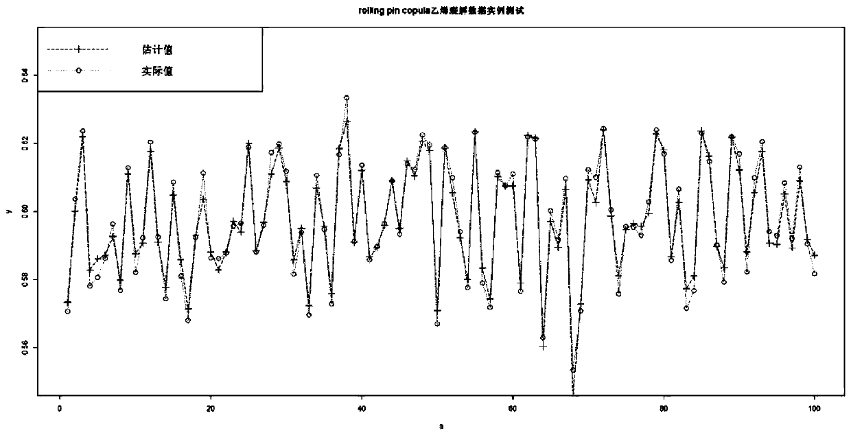 Method and system for soft measurement based on vine copula