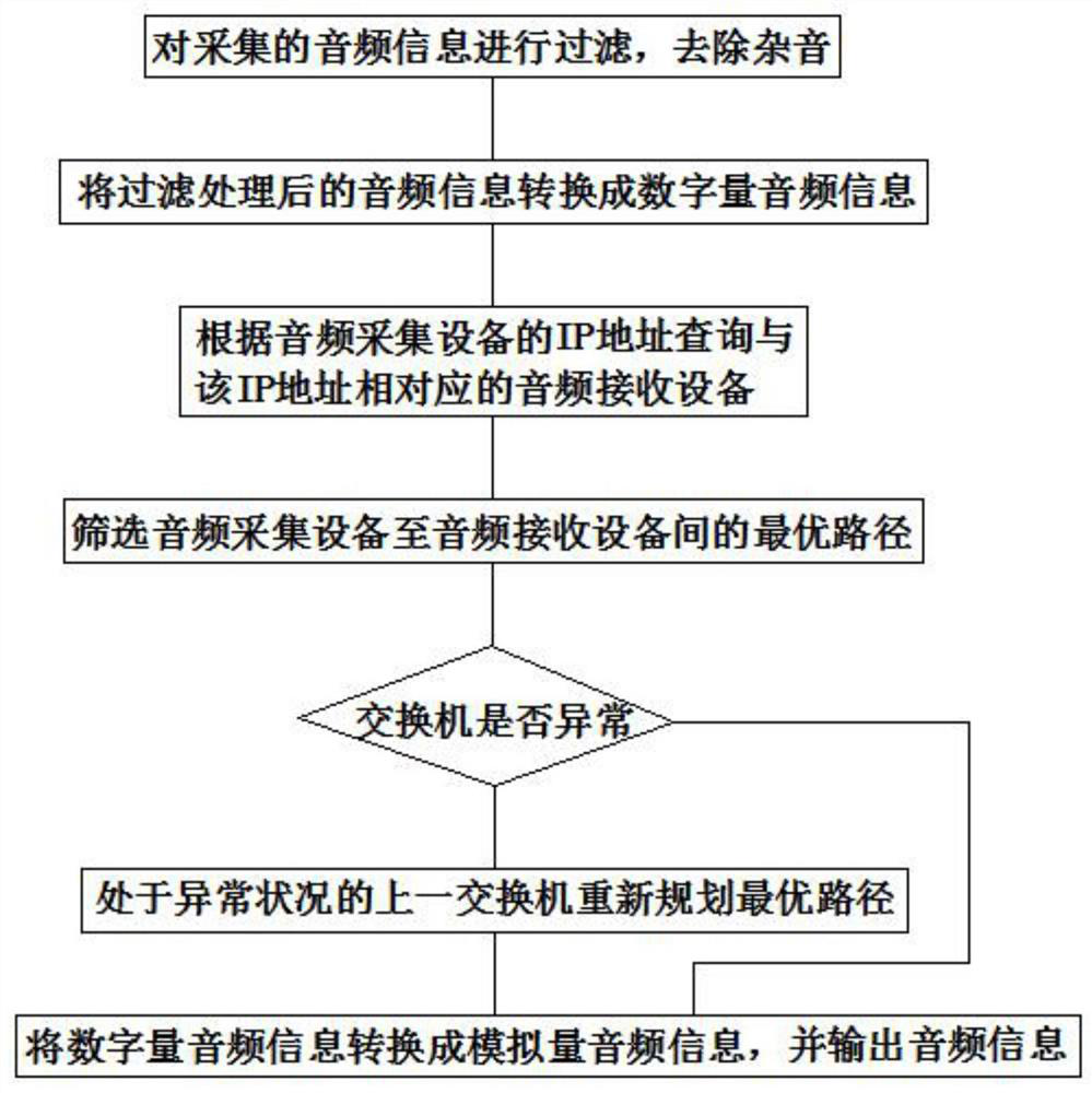 A wireless audio transmission system and transmission method thereof