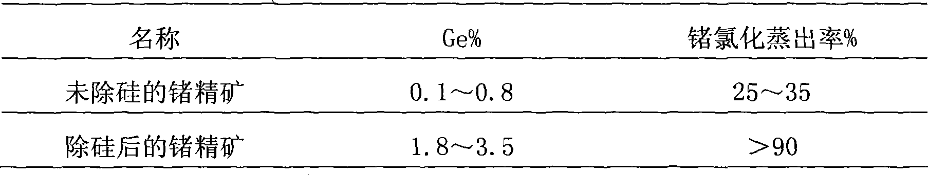 Method for extracting germanium from chlorinated distillation slag