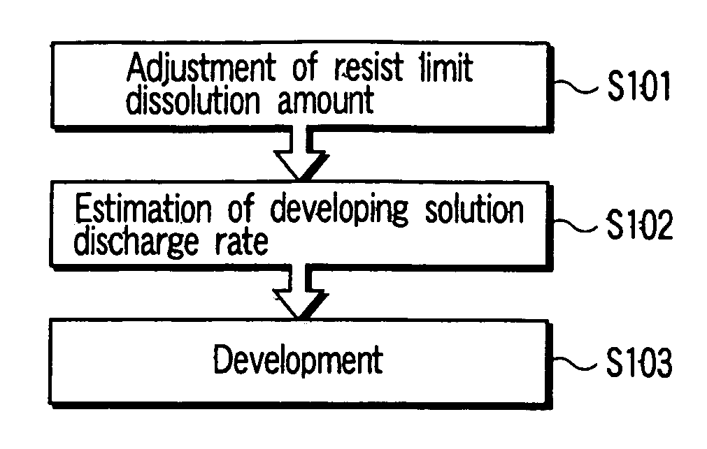 Developing method, substrate treating method, and substrate treating apparatus