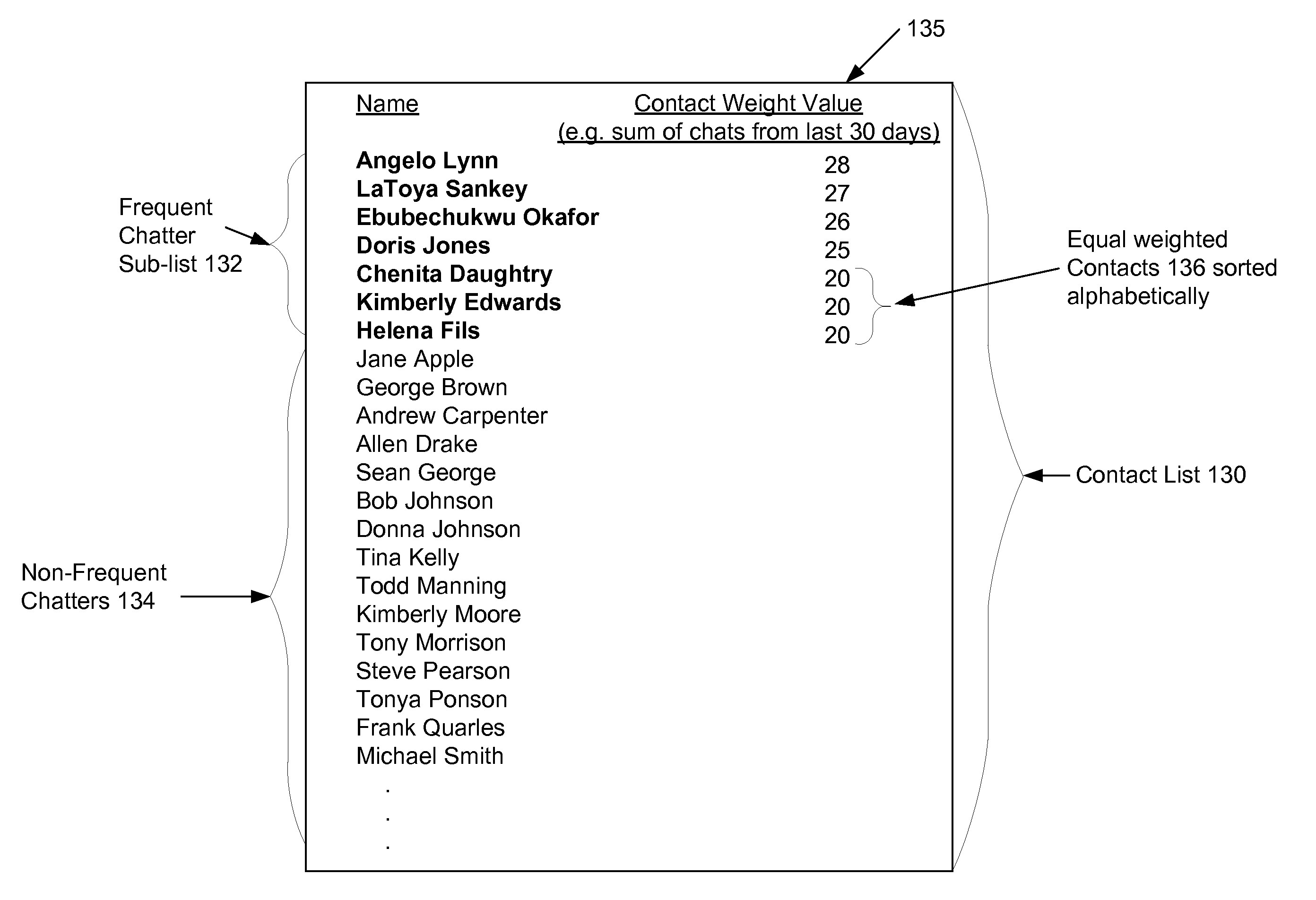 Method and system for providing auto-sorting of collaborative partners or components based on frequency of communication and/or access in a collaboration system user interface