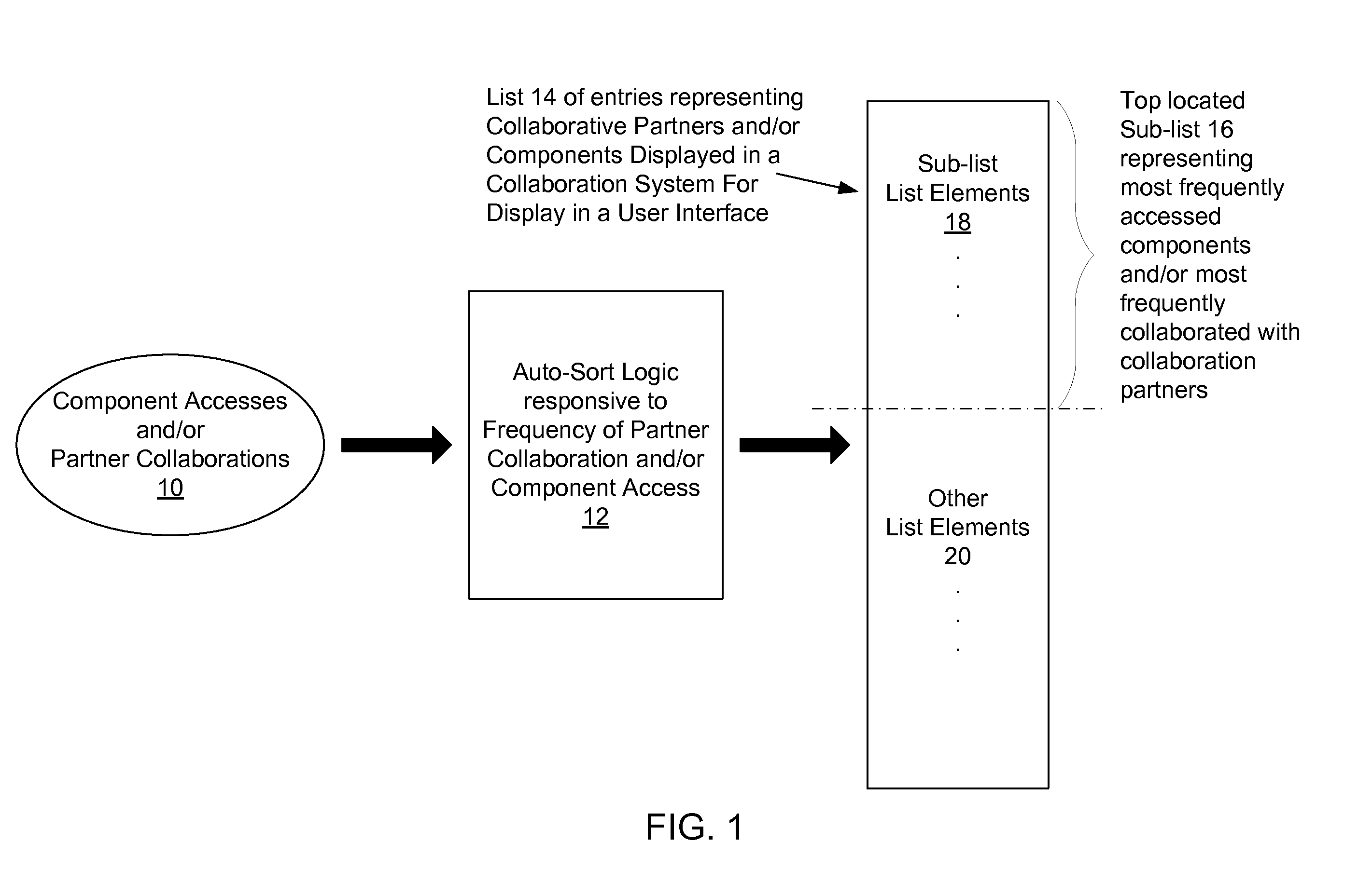 Method and system for providing auto-sorting of collaborative partners or components based on frequency of communication and/or access in a collaboration system user interface