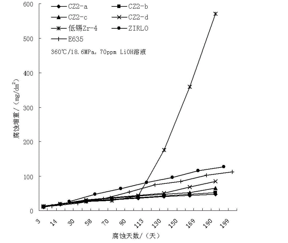 Zirconium Niobium Alloys for Reactor Nuclear Fuel Assemblies