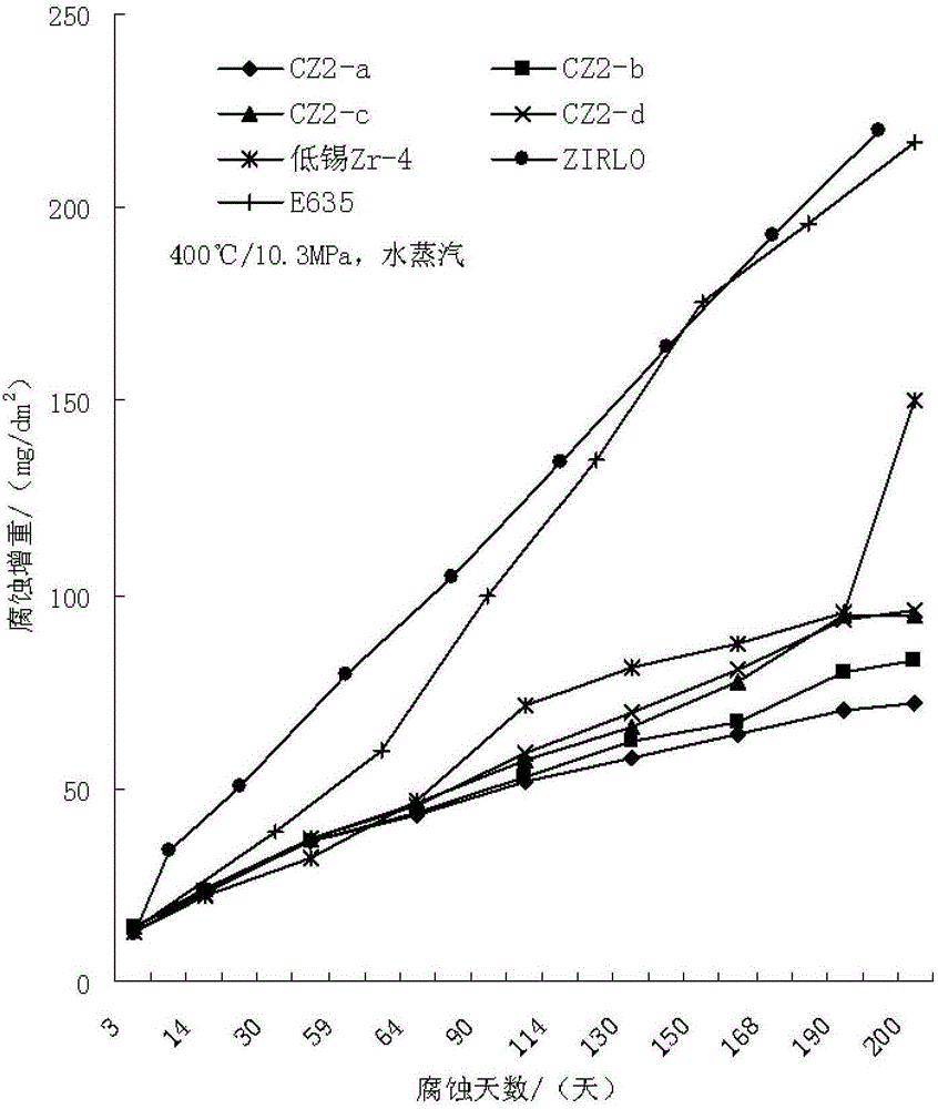 Zirconium Niobium Alloys for Reactor Nuclear Fuel Assemblies