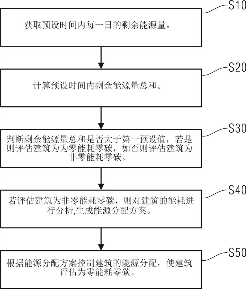 Zero-energy-consumption zero-carbon building judgment method and energy control system