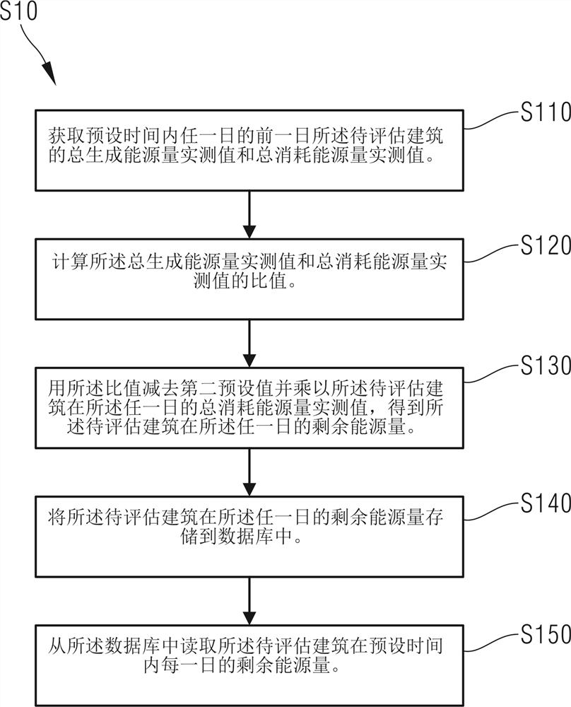 Zero-energy-consumption zero-carbon building judgment method and energy control system