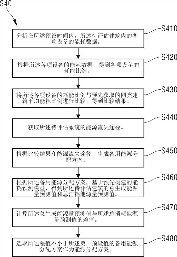 Zero-energy-consumption zero-carbon building judgment method and energy control system