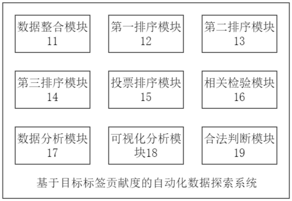 Automatic data exploration method and system based on contribution degree of target label