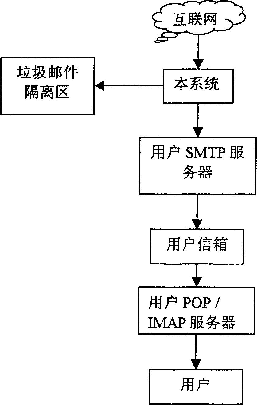 Method for preventing rubbish E-mail