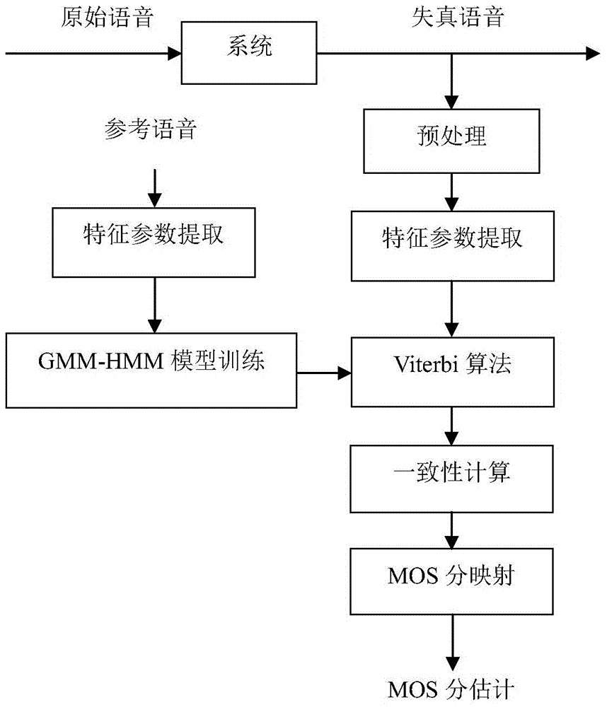 Output-based objective voice quality evaluation method