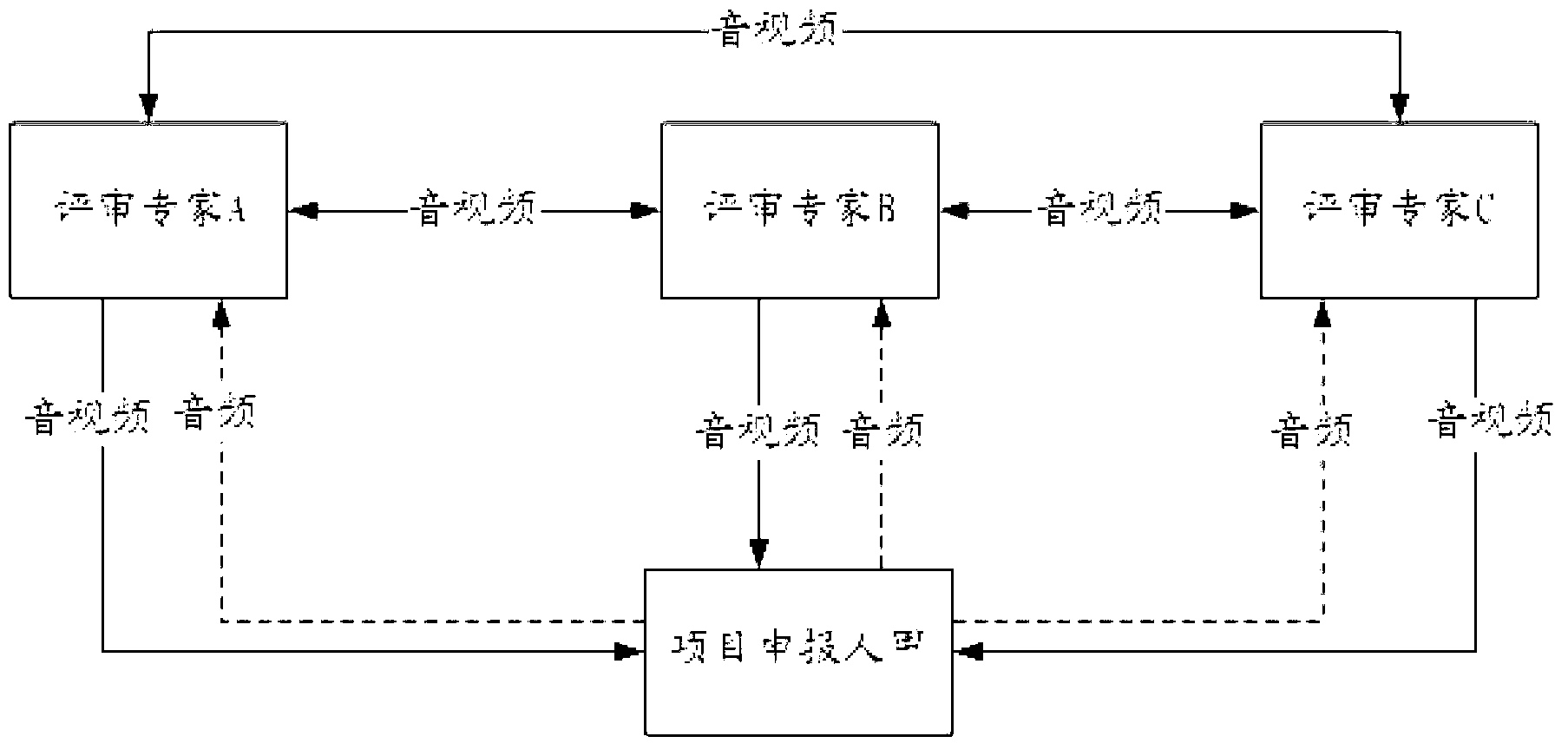 Video conference control method and device