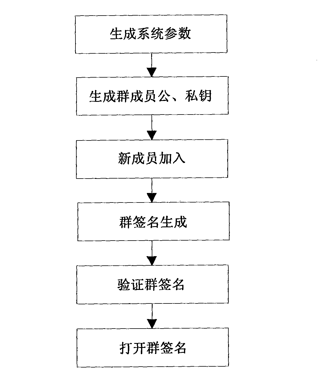 Group signature method suitable for large groups