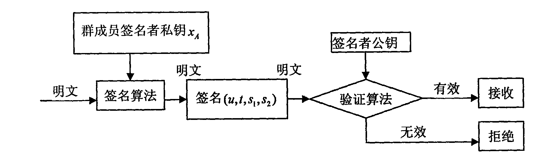 Group signature method suitable for large groups