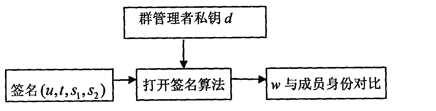 Group signature method suitable for large groups