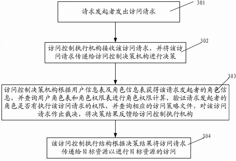 System and method for role-based access control