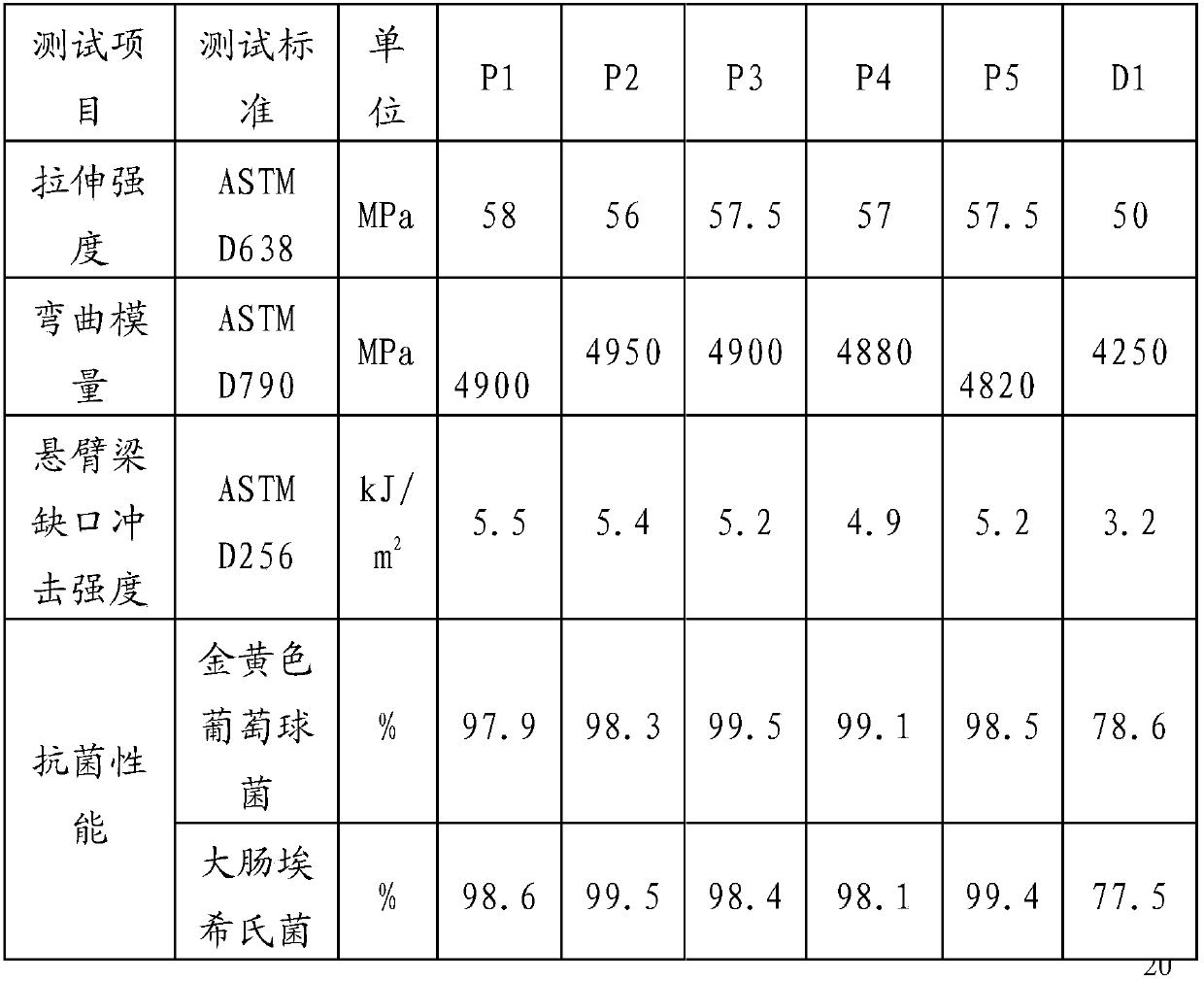 A kind of high-performance antibacterial ps composite material and preparation method thereof