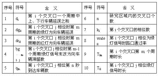 Road traffic cooperative control method for urban central area