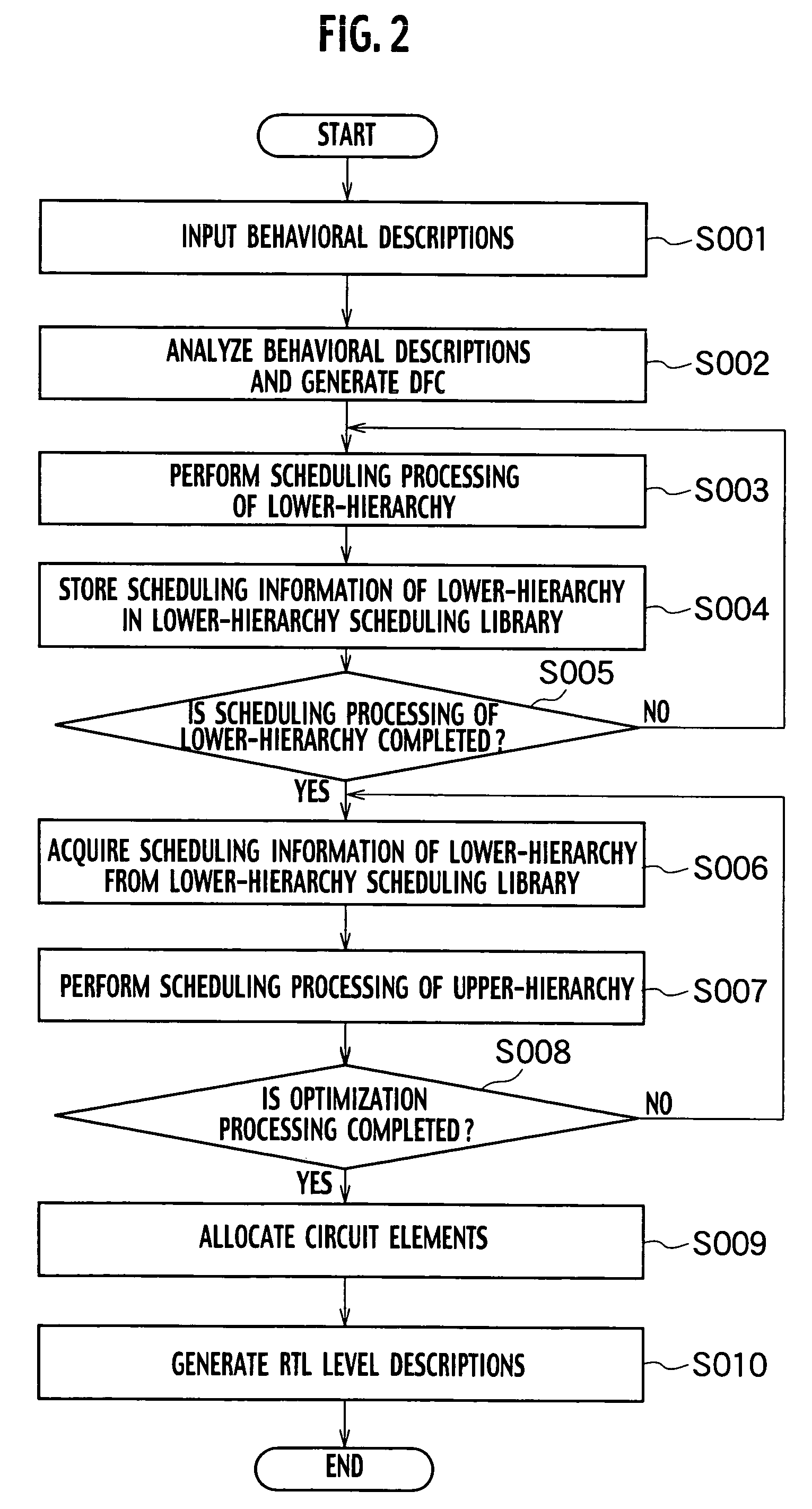 Scheduler, method and program for scheduling, and apparatus for high-level synthesis