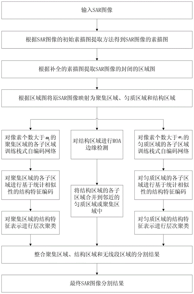 Region graph and statistic similarity coding-based SAR (synthetic aperture radar) image segmentation method