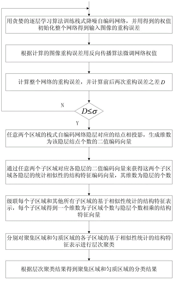 Region graph and statistic similarity coding-based SAR (synthetic aperture radar) image segmentation method