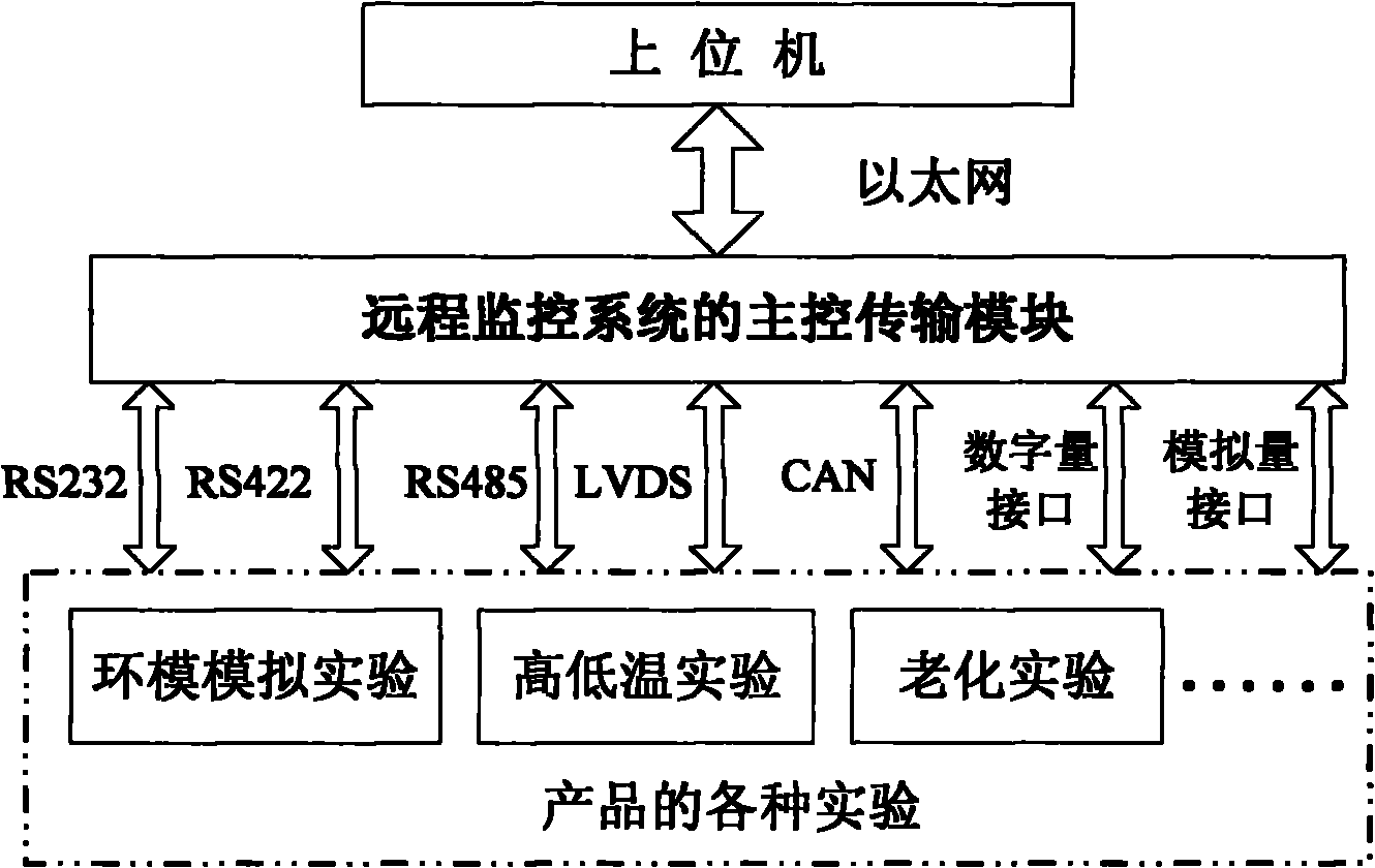 Multi-interface remote monitoring system