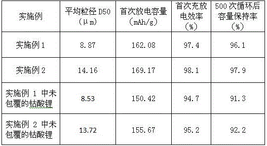 A kind of preparation method of high-capacity lithium cobalt oxide cathode material