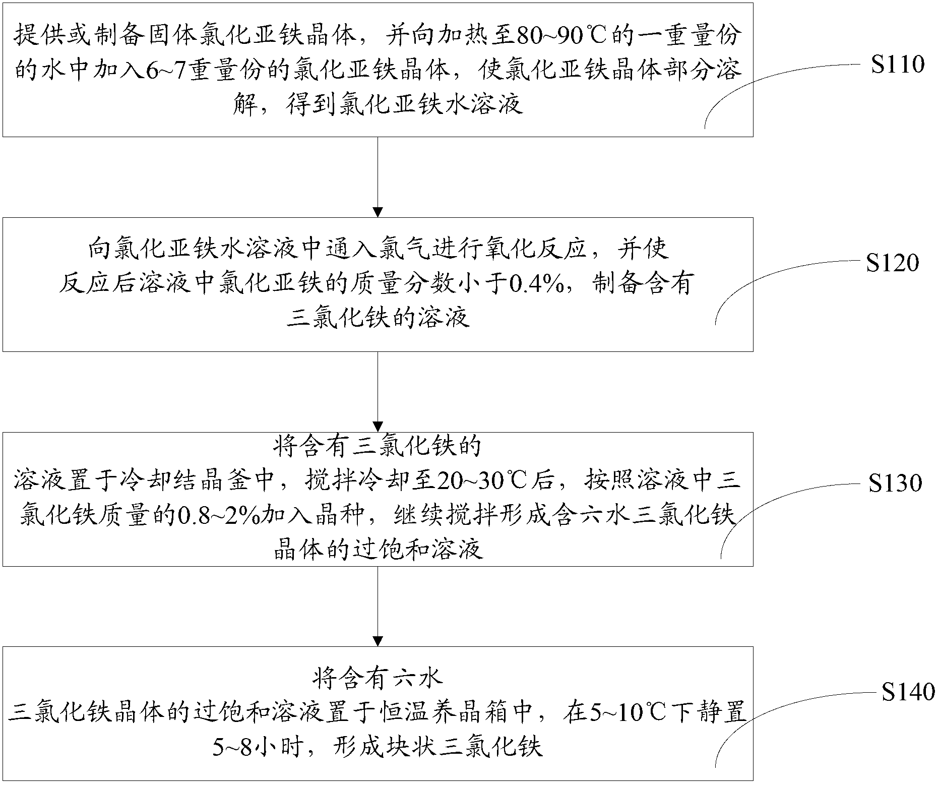 Method for preparing blocky ferric trichloride