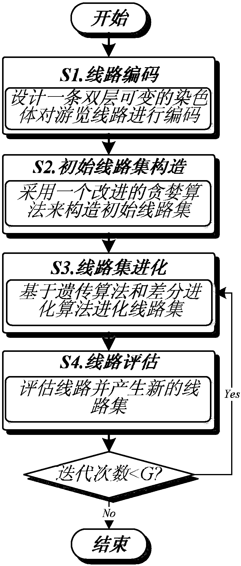 Scenic area personalized route design method based on heuristic algorithm