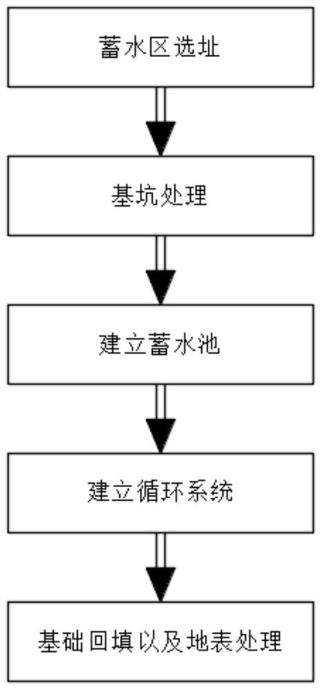 Rainwater collecting and recycling construction method applied to sponge city