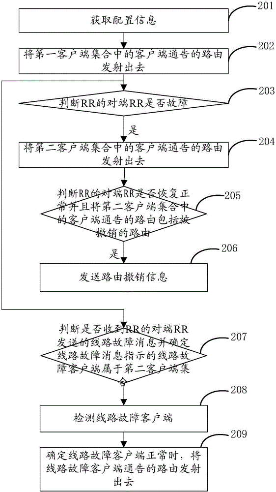 Route-distribution method and route reflector equipment