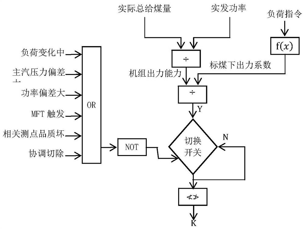 Coordination control method for coal-fired cogeneration unit under self-adaptive BTU