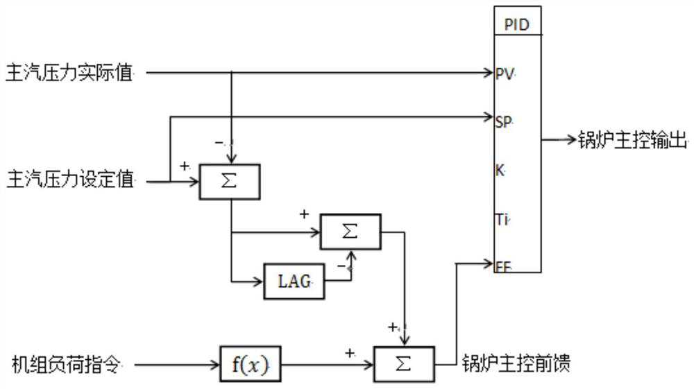 Coordination control method for coal-fired cogeneration unit under self-adaptive BTU