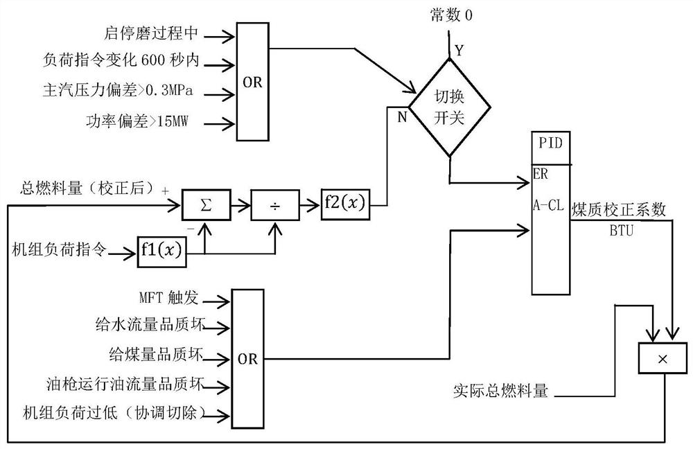 Coordination control method for coal-fired cogeneration unit under self-adaptive BTU