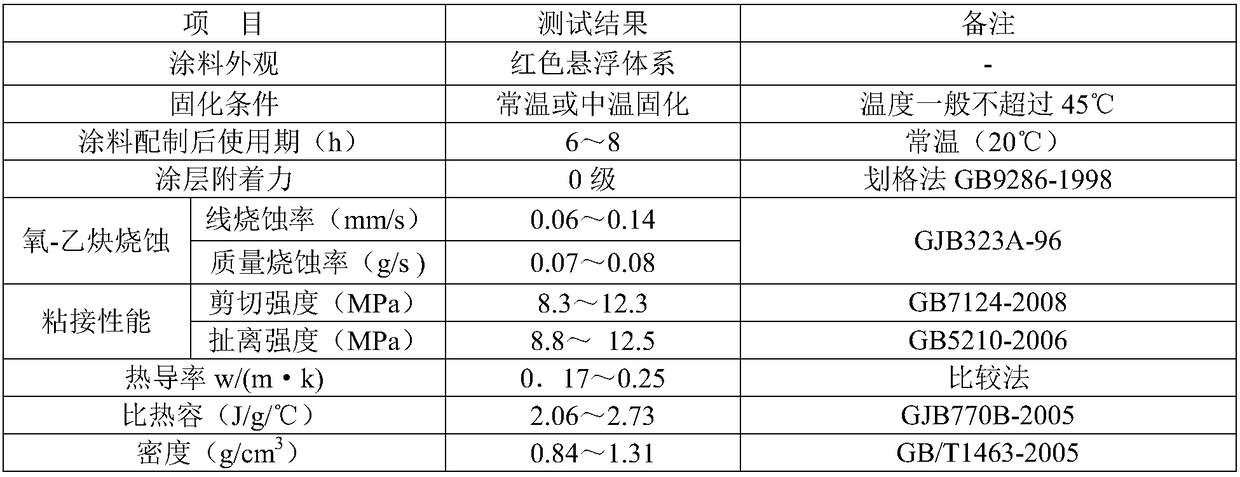 High efficiency heat prevention and heat insulation coating material and making method thereof