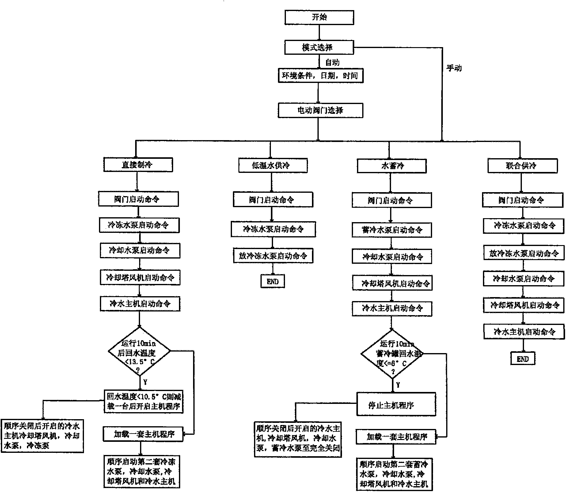 Water-cooling-storage energy-saving central air-conditioning management system