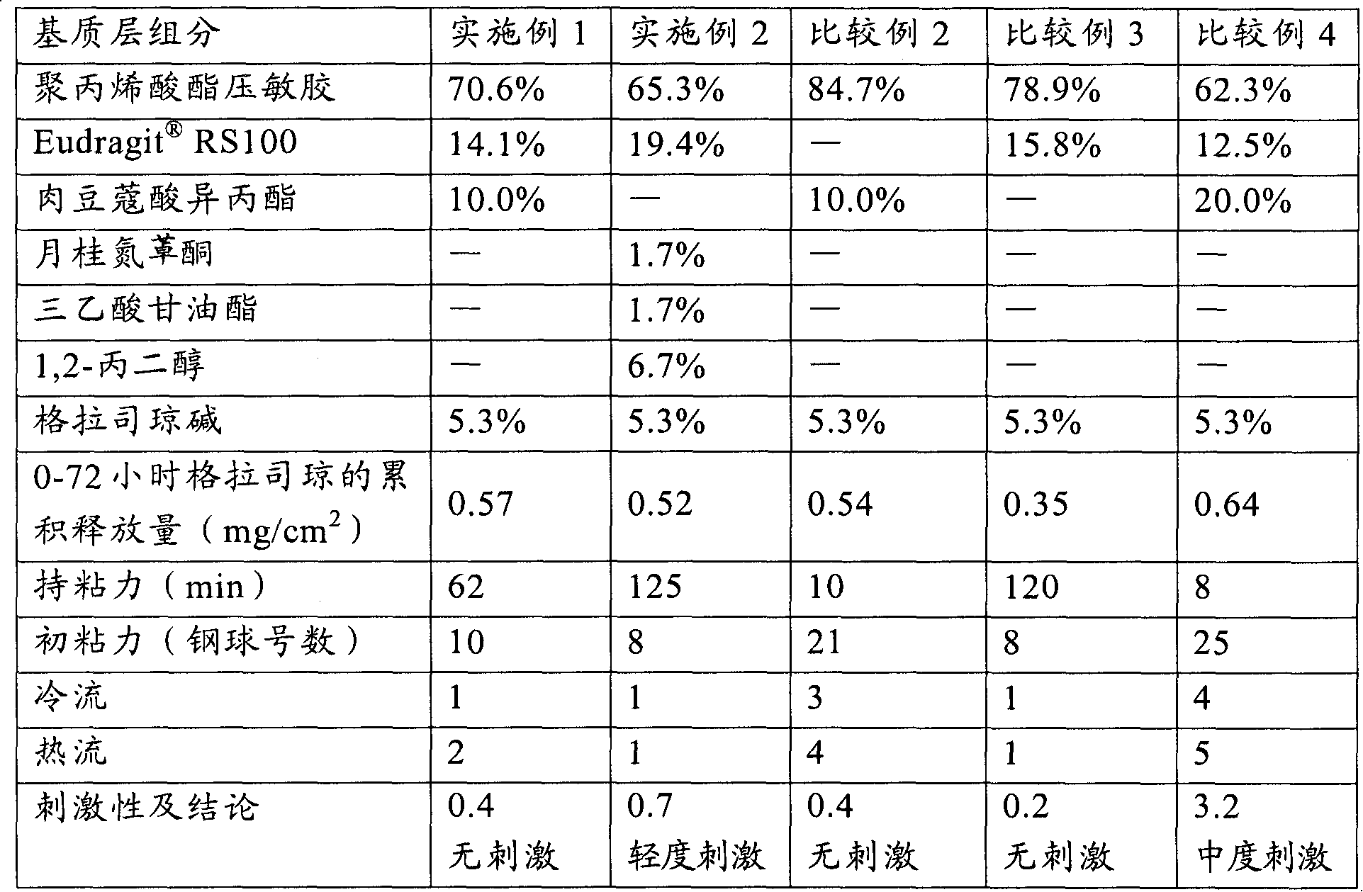 Drug composition suitable for transdermal drug delivery and containing granisetron as well as preparation and application of same