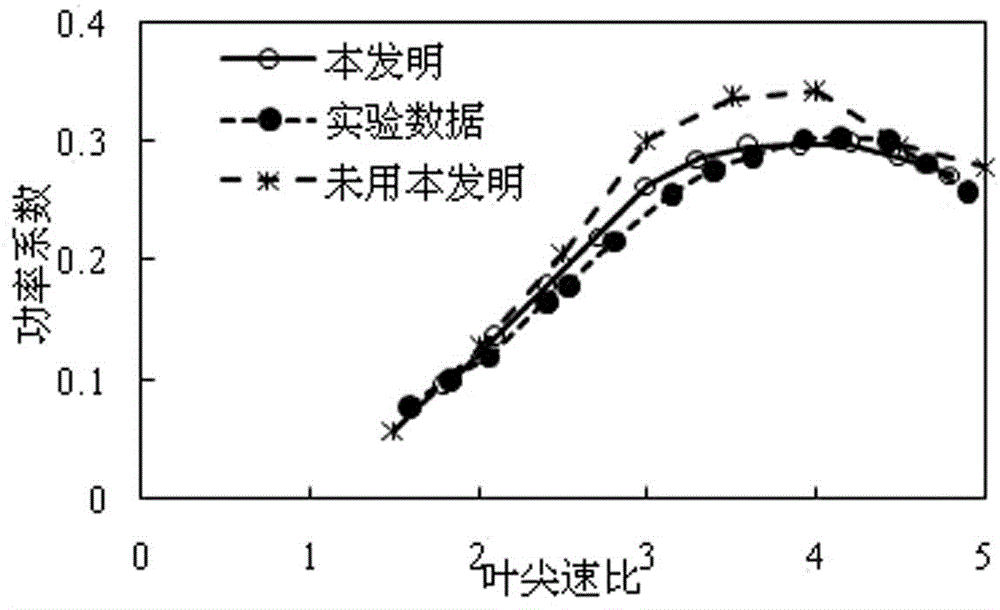 Three-step three-order pre-estimation correcting method for wind wheel vortex line control equation discretion