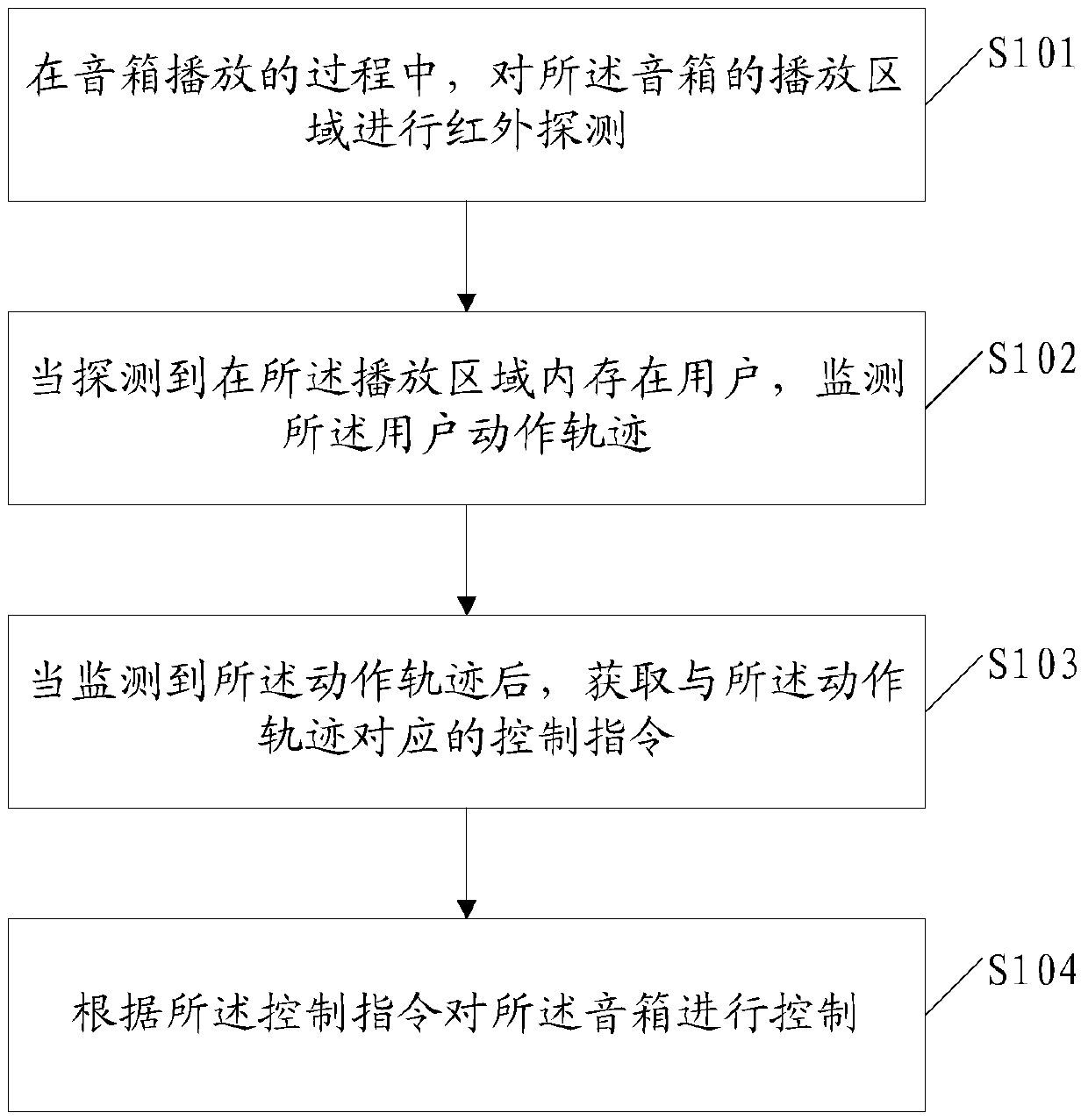 A method and device for controlling playback of a speaker