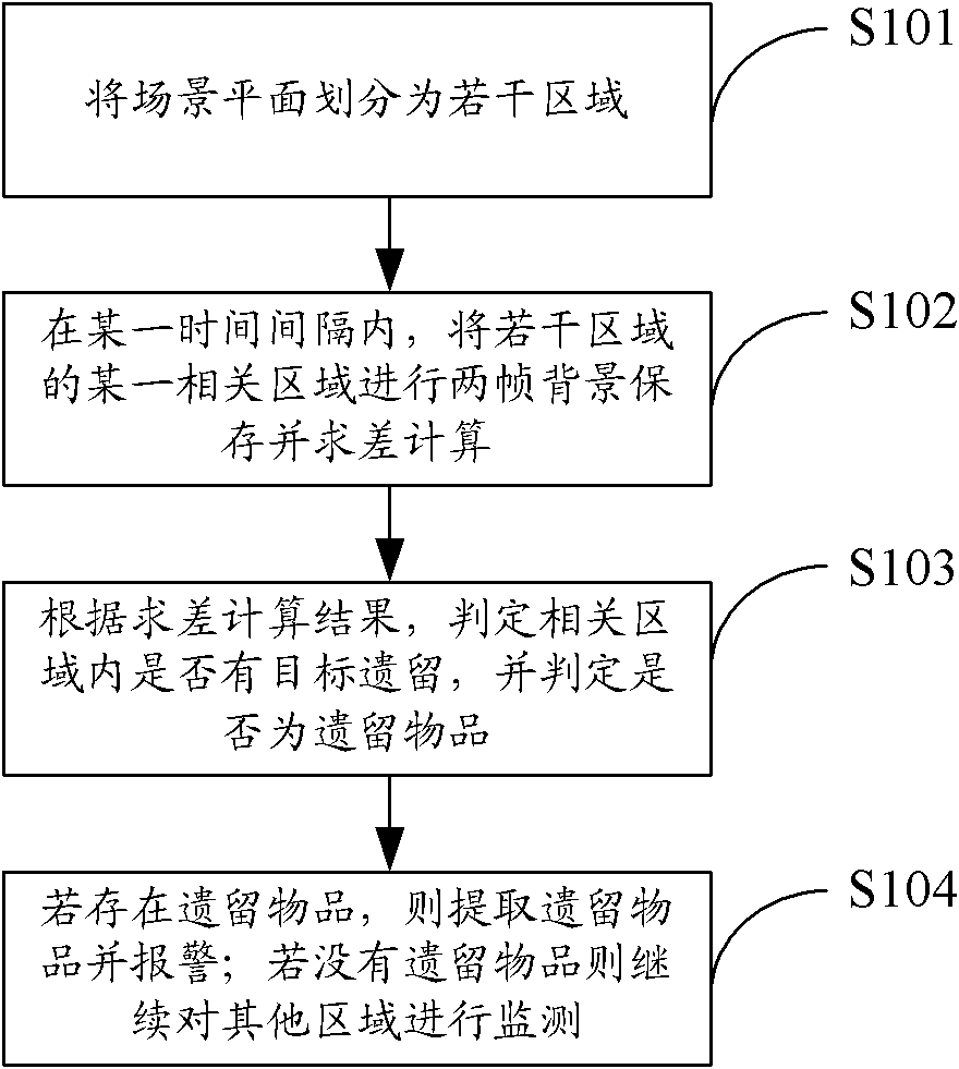 Method and device for detecting lost articles in security monitoring